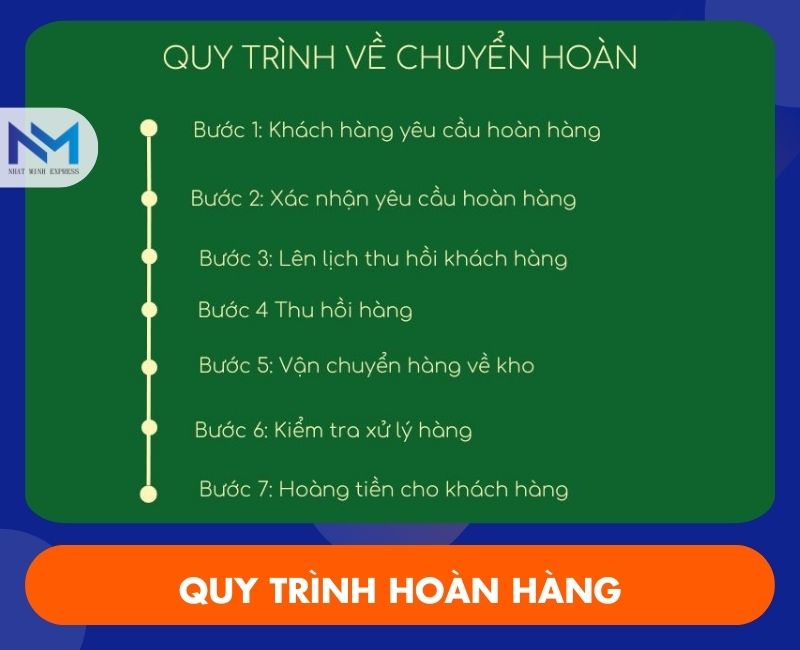 quy trình chuyển hoàn hàng hóa