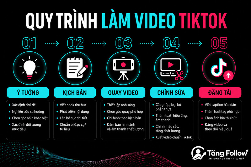 Quy trình làm video TikTok từ ý tưởng đến đăng tải