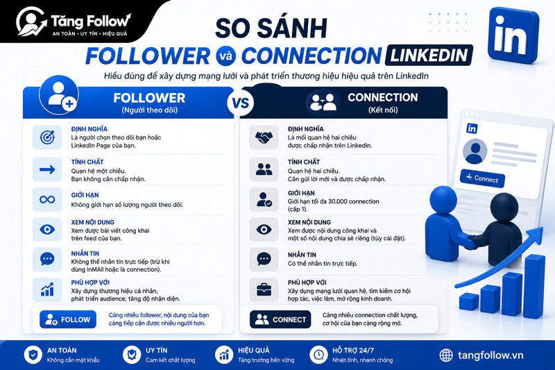 So sánh Follower và Connection Linkedin